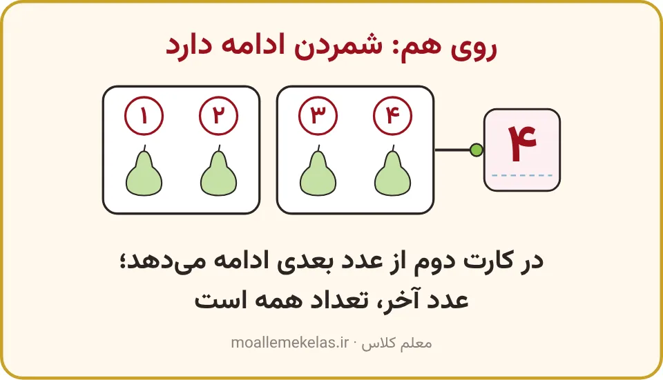 دو کارت با دو گلابی و شماره‌های یک تا چهار و کادر عدد چهار، تمرین صفحه ۶۱ ریاضی اول