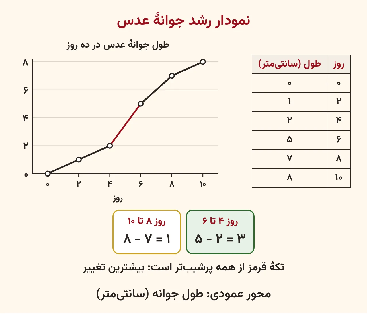 جدول طول جوانهٔ عدس در روزهای صفر تا ده و نمودار خط شکستهٔ آن که تکهٔ روز چهار تا شش با بیشترین تغییر پررنگ شده است، آموزش صفحه ۱۹۰ ریاضی پنجم