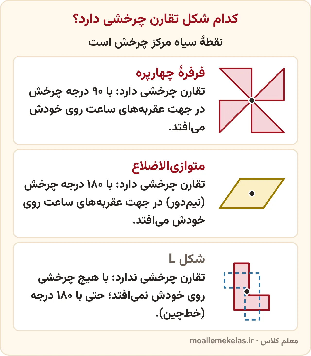 تقارن چرخشی: فرفرهٔ چهارپره با ۹۰ درجه و متوازیالاضلاع با ۱۸۰ درجه روی خودشان میافتند ولی شکل گونیایی (شبیه حرف L) تقارن چرخشی ندارد