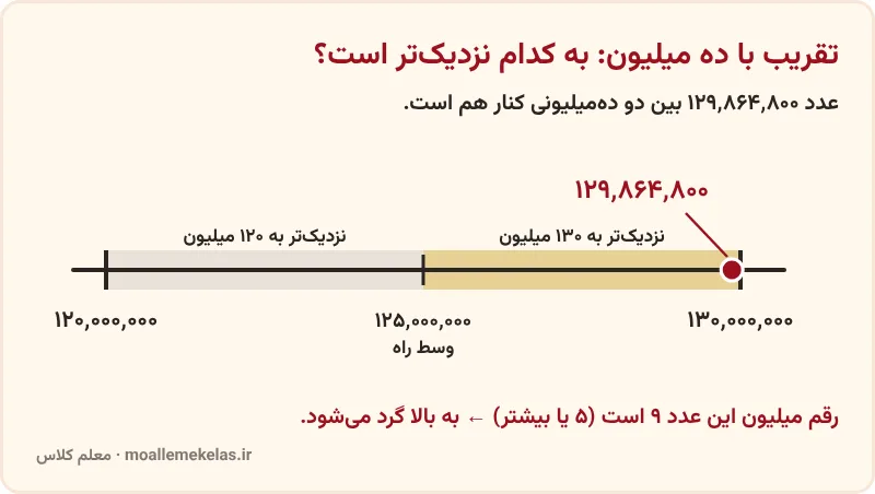 محور تقریب عدد ۱۲۹٬۸۶۴٬۸۰۰ با ده میلیون، آموزش صفحه ۹ ریاضی ششم