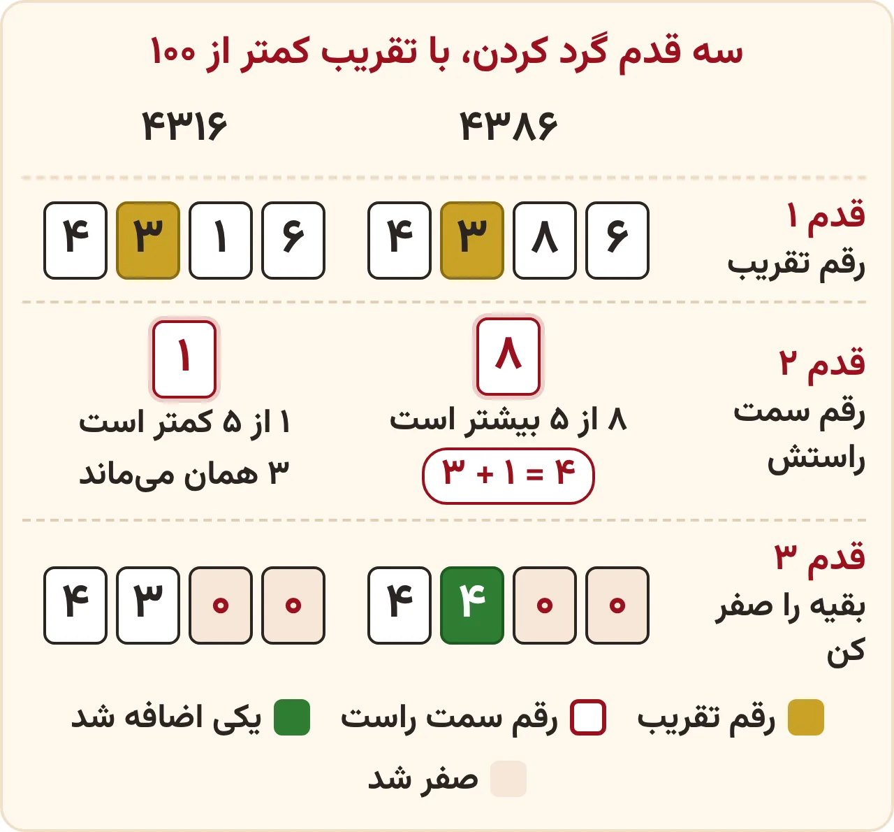سه قدم گرد کردن با تقریب کمتر از ۱۰۰ برای عددهای ۴۳۸۶ و ۴۳۱۶ در ریاضی ششم