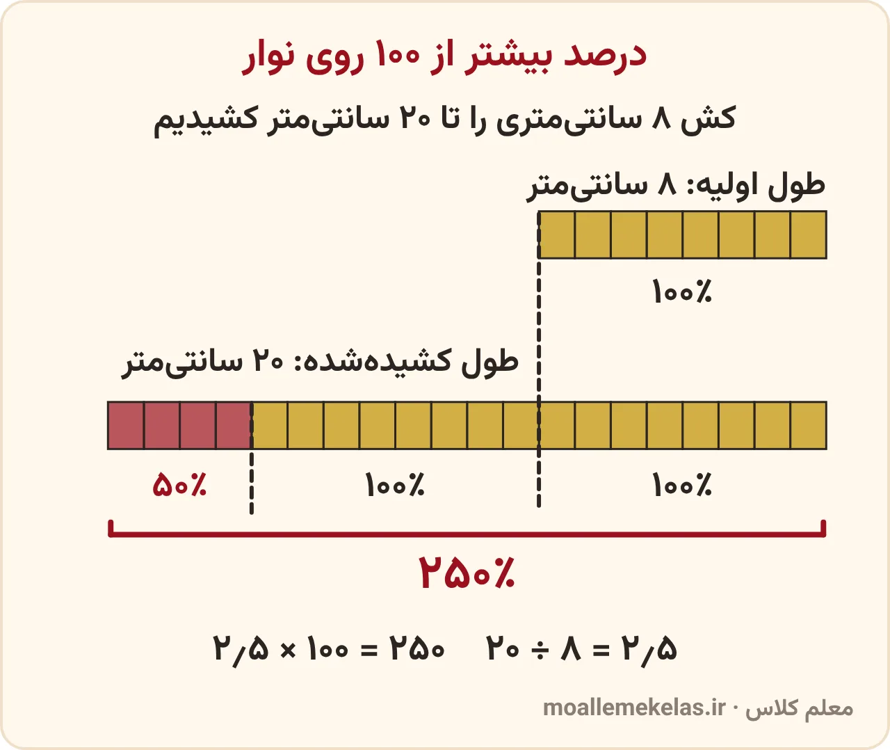 تمرین صفحه ۱۱۸ ریاضی ششم، درصد بیشتر از ۱۰۰: نوار طول اولیهٔ کش ۸ سانتی‌متر برابر ۱۰۰ درصد و نوار طول کشیده‌شده ۲۰ سانتی‌متر شامل دو بار ۱۰۰ درصد و ۵۰ درصد، جمعاً ۲۵۰ درصد