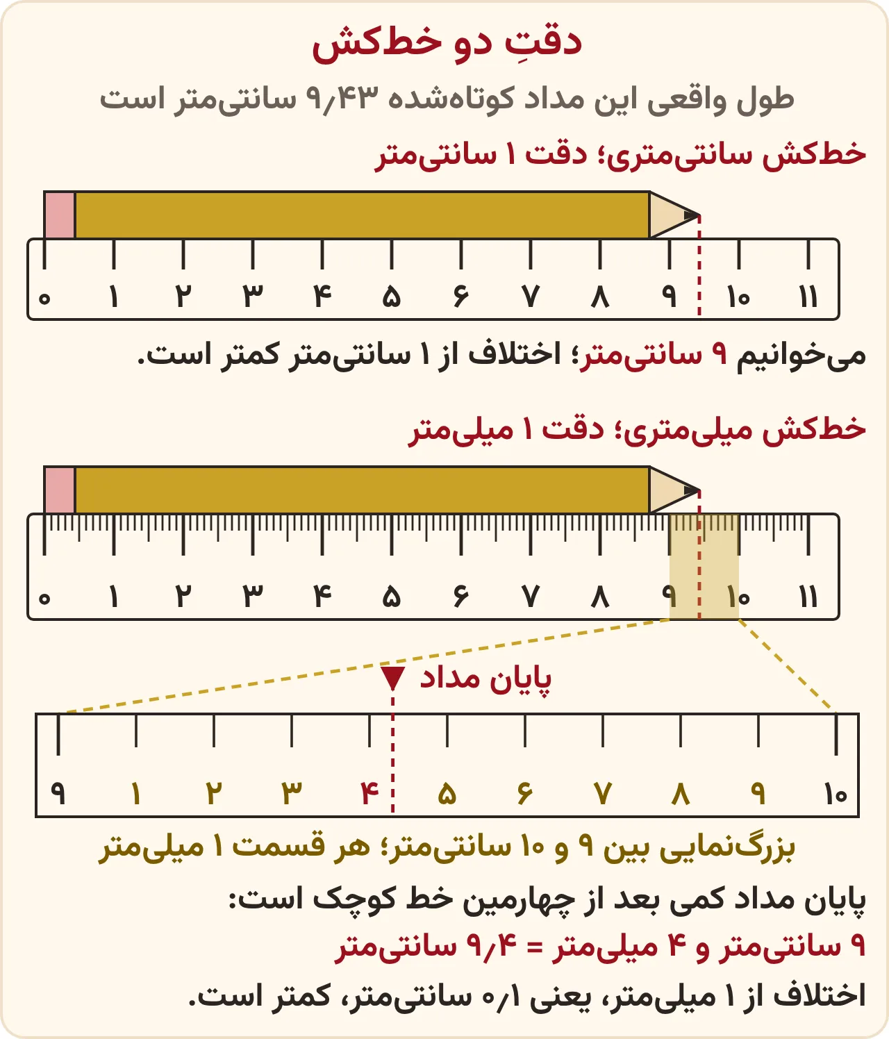 تمرین صفحه ۱۳۷ ریاضی ششم: یک مداد روی خط‌کش سانتی‌متری و خط‌کش میلی‌متری، با بزرگ‌نمایی بین ۹ و ۱۰ سانتی‌متر