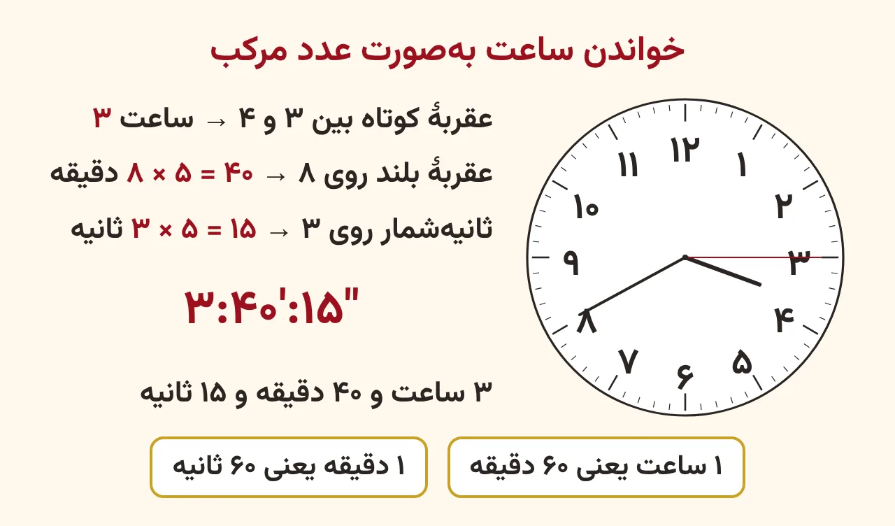 ساعتی که ۳:۴۰′:۱۵″ را نشان می‌دهد و نوشتن آن به‌صورت عدد مرکب ۳ ساعت و ۴۰ دقیقه و ۱۵ ثانیه، آموزش صفحه ۲۵ ریاضی پنجم