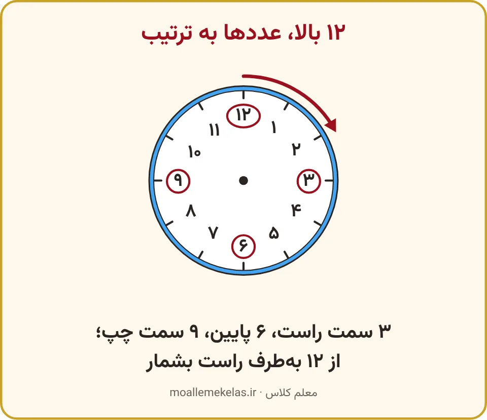 ساعت بیعقربه با فلشی از ۱۲ بهطرف راست، تمرین صفحه ۱۱۲ ریاضی اول