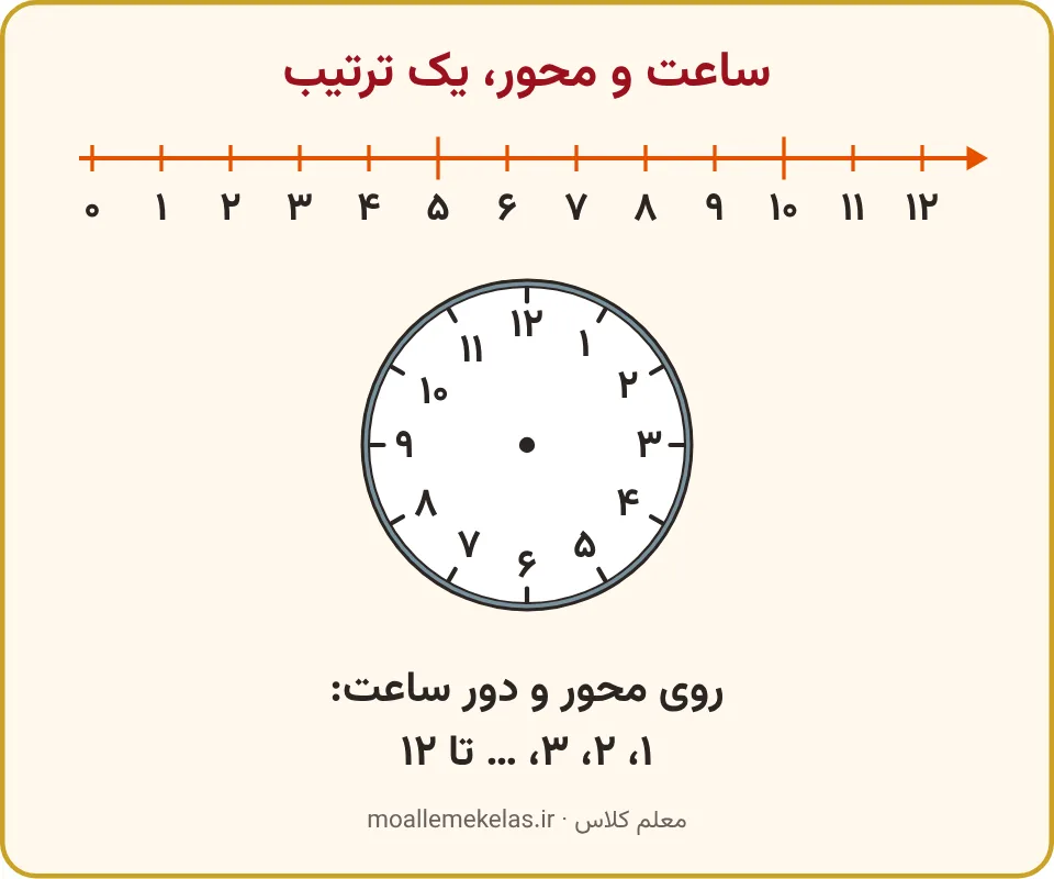 محور صفر تا دوازده بالای ساعتی با عددهای یک تا دوازده