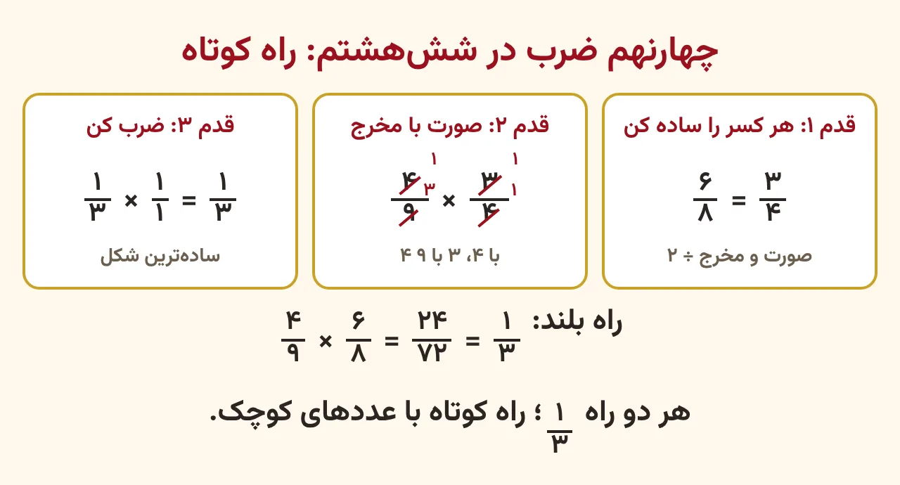 سه کادر برای سه قدم، ساده کردن شش‌هشتم به سه‌چهارم، خط زدن چهار با چهار و سه با نه، و ضرب یک‌سوم در یک که یک‌سوم می‌شود، زیر آن راه بلند با بیست‌وچهار هفتادودوم، آموزش صفحه ۶۹ ریاضی پنجم