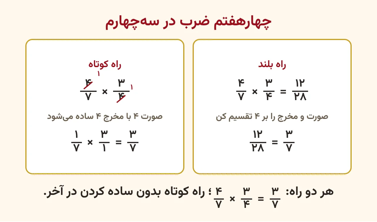 دو کادر کنار هم، راه بلند که چهارهفتم ضرب در سه‌چهارم را دوازده‌بیست‌وهشتم و بعد سه‌هفتم می‌کند و راه کوتاه که دو عدد چهار را خط زده و یک نوشته و مستقیم به سه‌هفتم می‌رسد، آموزش صفحه ۶۸ ریاضی پنجم