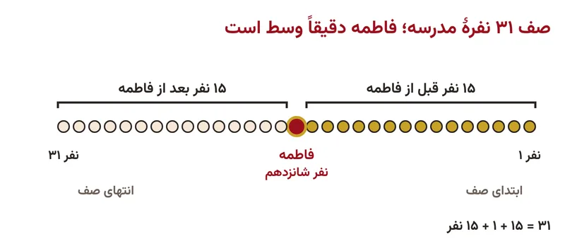 صف ۳۱ نفرهٔ مدرسه که فاطمه نفر وسط و شانزدهم است، تمرین صفحه ۶ ریاضی ششم