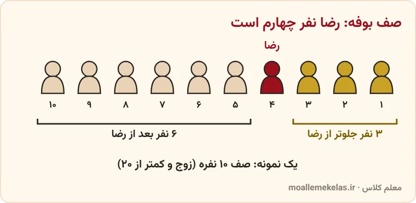 صف بوفه با رضا نفر چهارم، آموزش صفحه ۵ ریاضی ششم