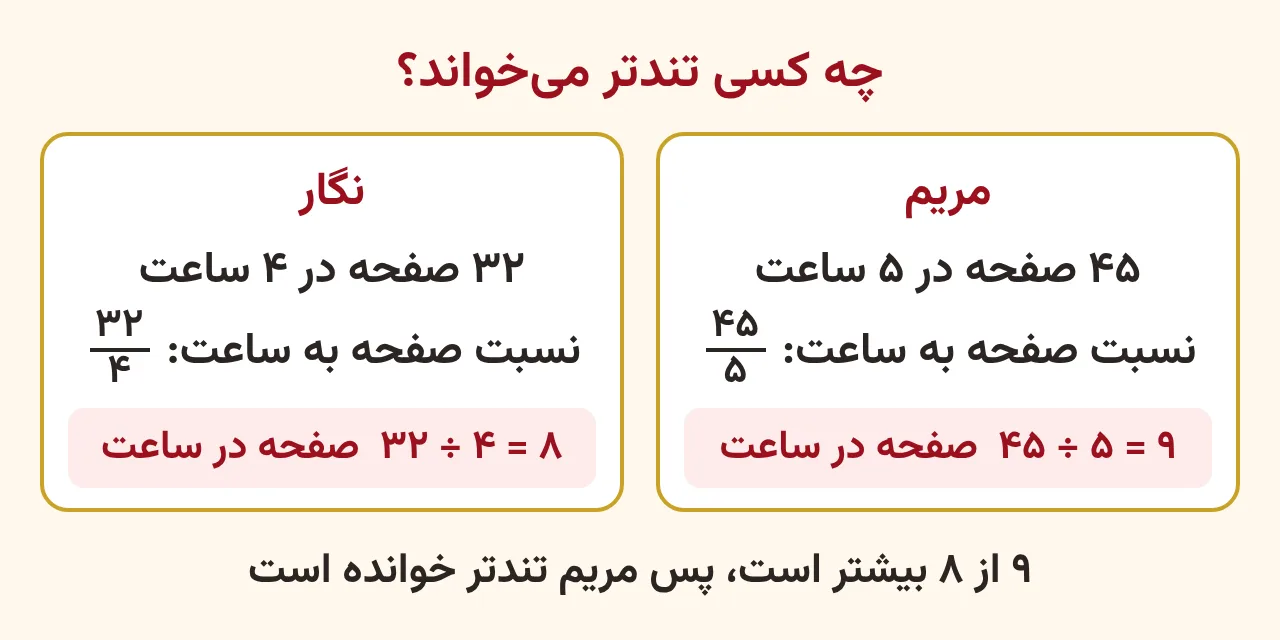 دو کارت مریم و نگار با نسبت چهل و پنج پنجم و سی و دو چهارم و زیر هر کدام تقسیم که نه صفحه و هشت صفحه در هر ساعت میدهد، آموزش صفحه ۸۲ ریاضی پنجم