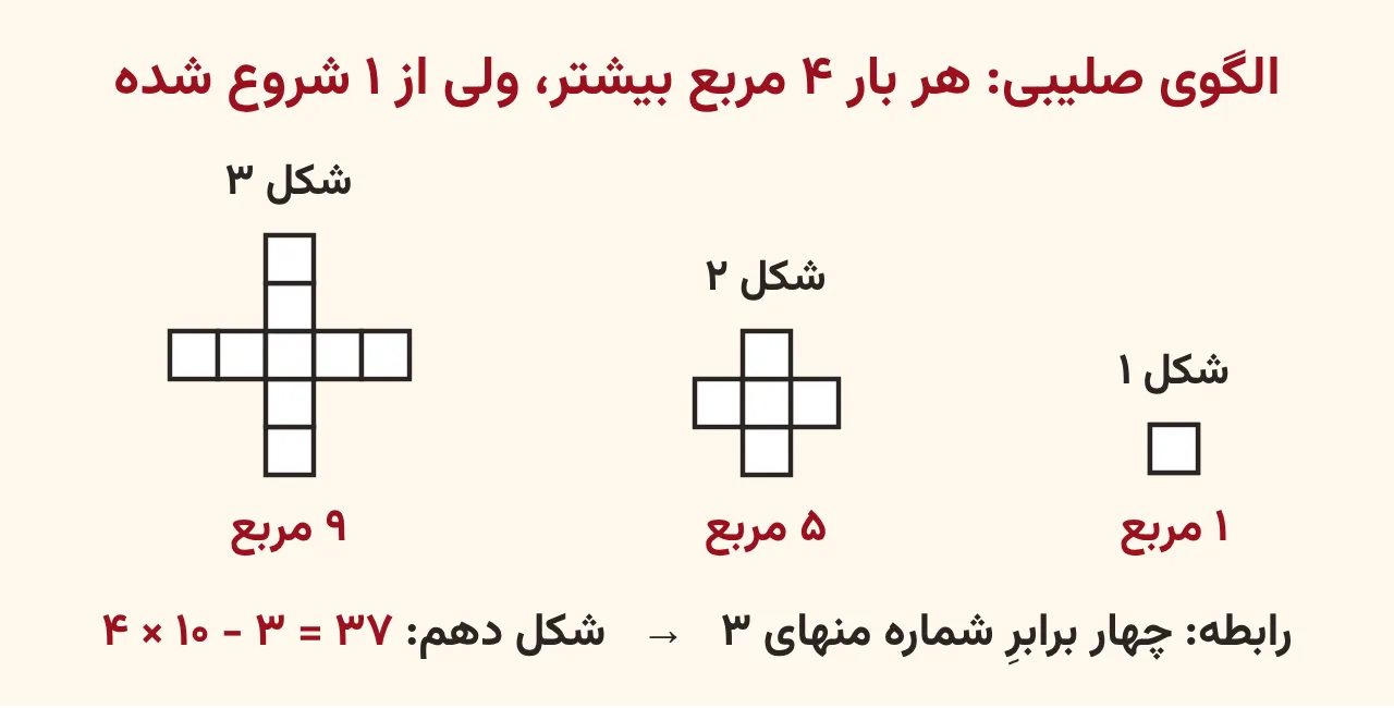 سه شکل اول الگوی صلیبی از مربع‌های کوچک با ۱ و ۵ و ۹ مربع و نمایش اضافه شدن ۴ مربع در هر مرحله، آموزش صفحه ۳۴ ریاضی پنجم