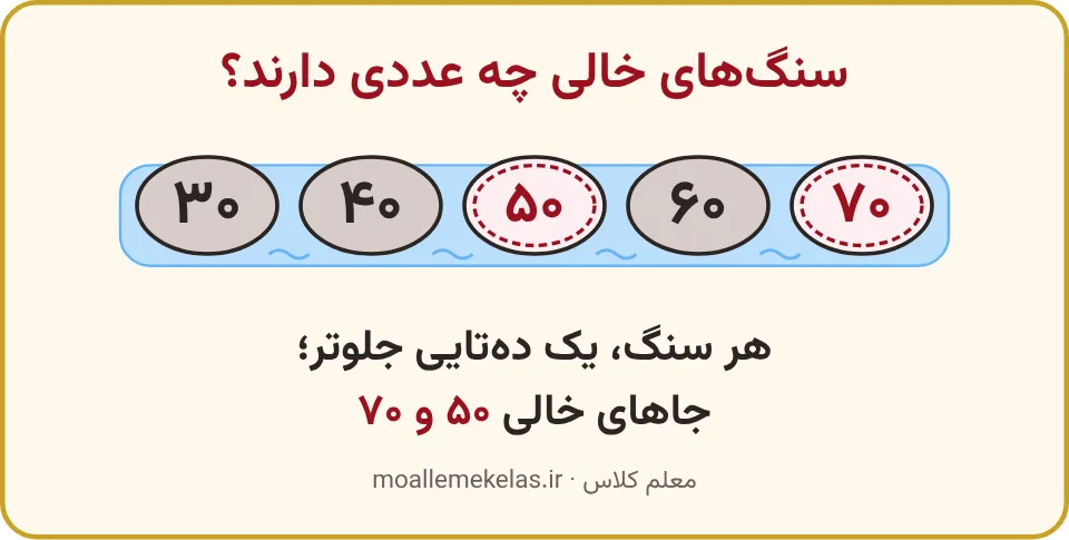 سنگهای رودخانه با عددهای دهتایی و دو سنگ خالیِ پرشده