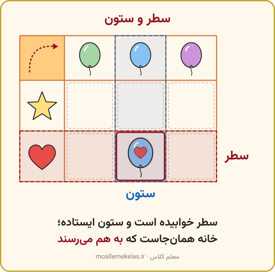 جدول بادکنک‌ها با یک سطر و یک ستون رنگی و خانه‌ای که به هم می‌رسند، تمرین صفحه ۲۱ ریاضی اول