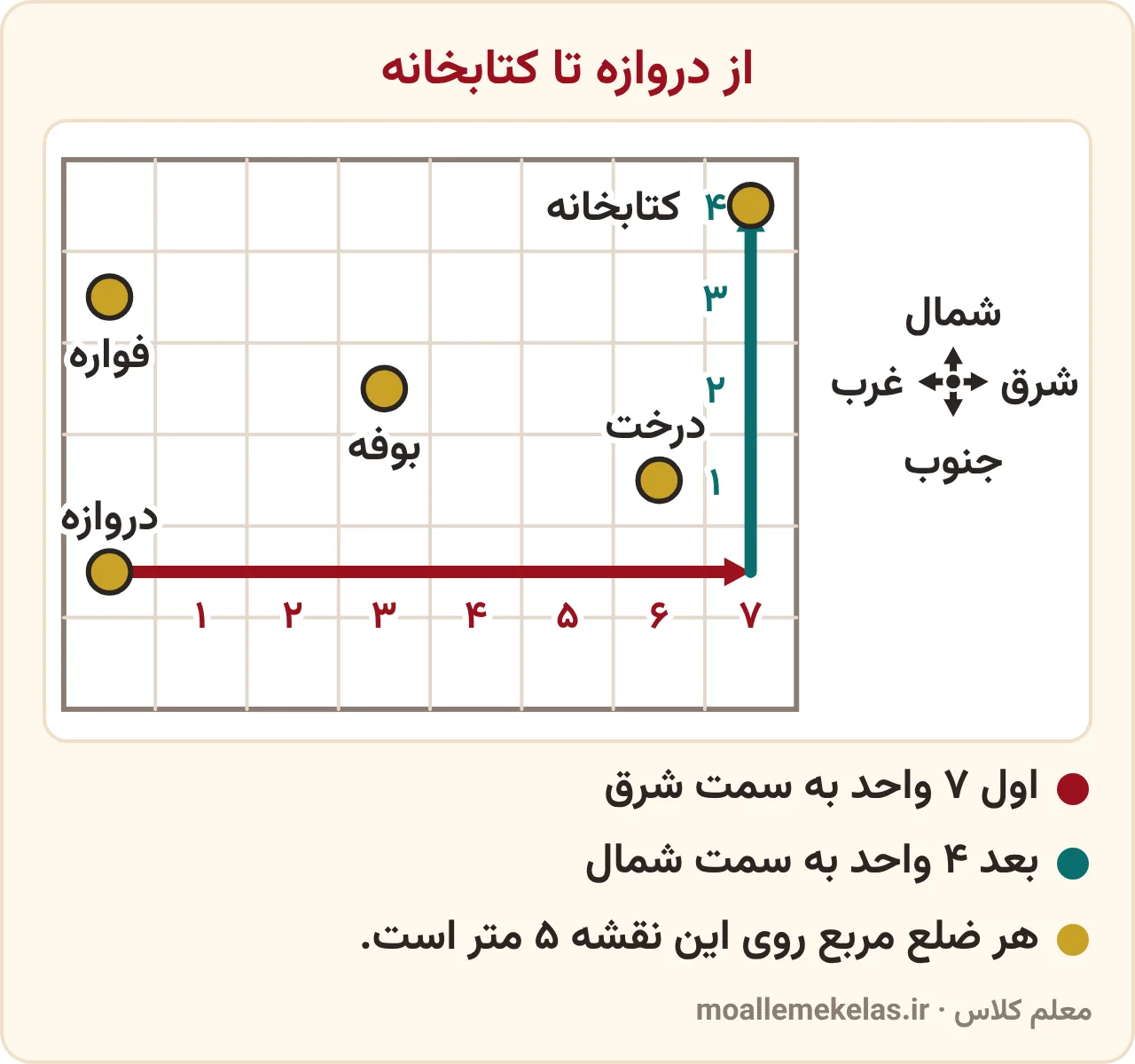 تمرین صفحه ۷۵ ریاضی ششم: نقشهٔ شطرنجی حیاط مدرسه با مسیر ۷ واحد به سمت شرق و ۴ واحد به سمت شمال از دروازه تا کتابخانه