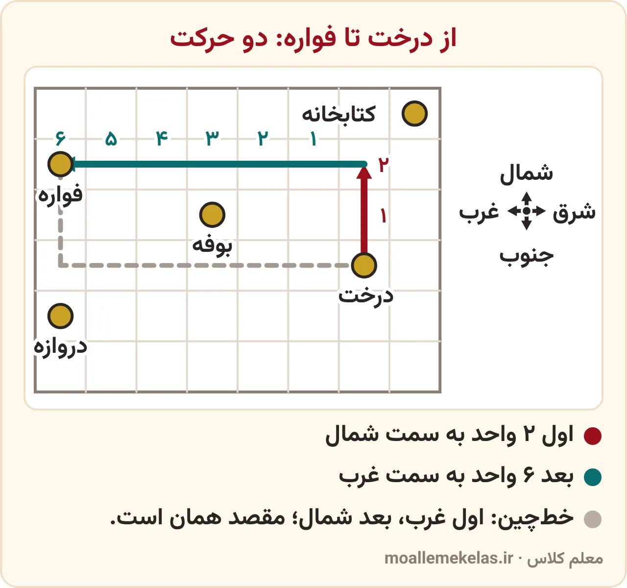 نقشهٔ شطرنجی با مسیر ۲ واحد به سمت شمال و ۶ واحد به سمت غرب از درخت تا فواره؛ حرکت روی نقشه در صفحه ۷۵ ریاضی ششم
