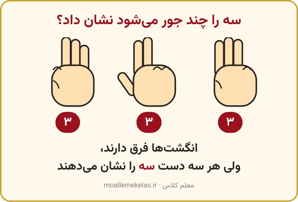 سه دست که هر کدام با انگشتهای متفاوت عدد سه را نشان میدهند، کلاس اول