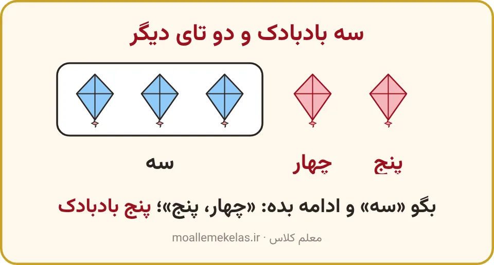 سه بادبادک و دو بادبادک تازه، شمردن چهار و پنج، تمرین صفحه ۱۶ ریاضی اول