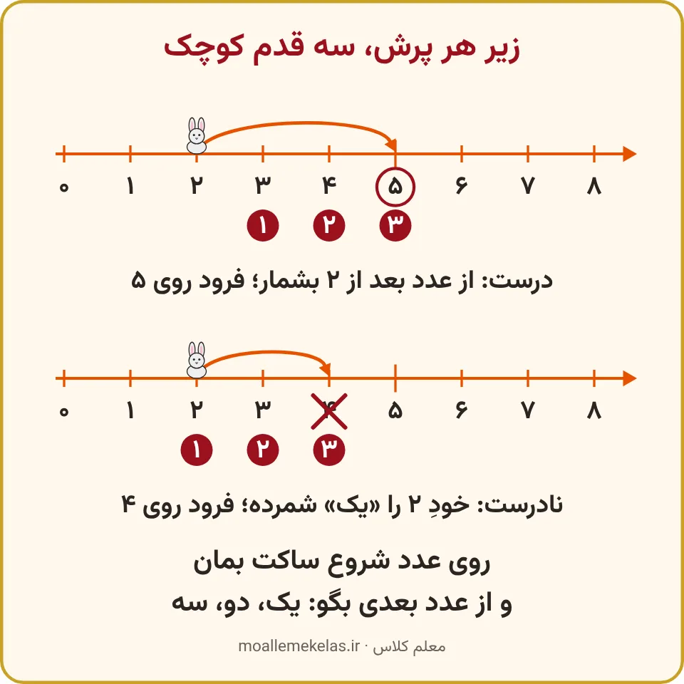 سه قدم کوچک زیر یک پرش سهتایی، شمردن درست و نادرست