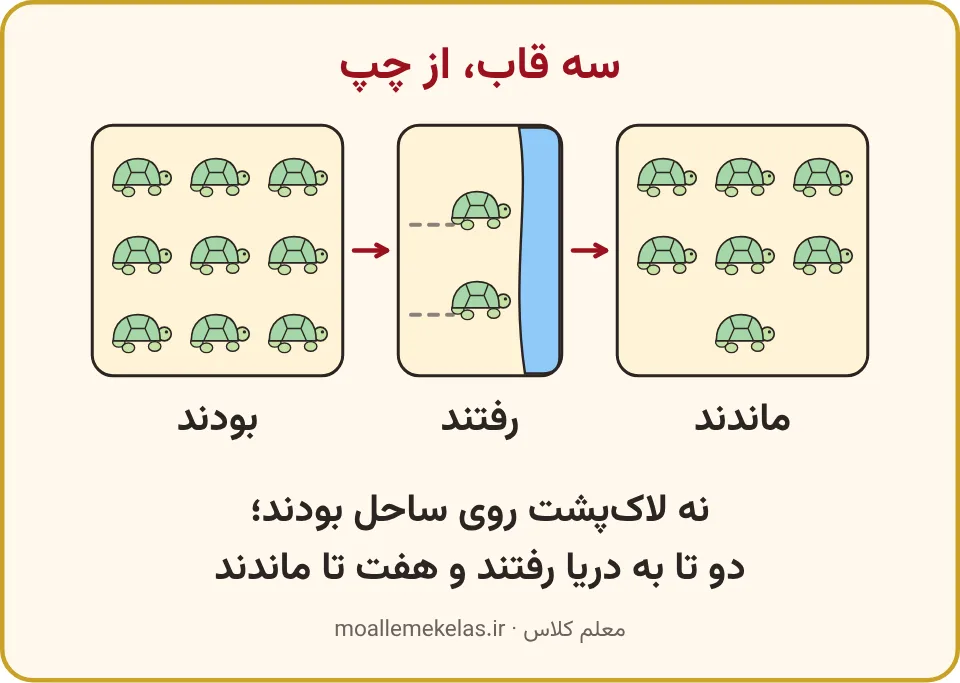 سه قاب لاکپشتها از چپ: بودند، رفتند و ماندند، تمرین صفحه ۹۴ ریاضی اول