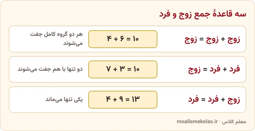 سه قاعدهٔ جمع اعداد زوج و فرد با مثال