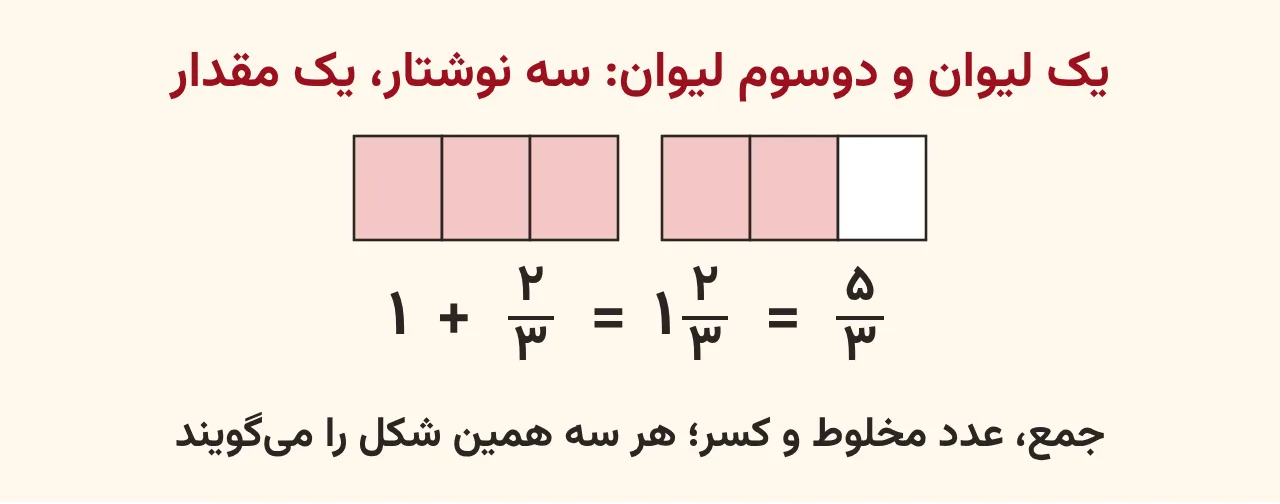 دو نوار سه‌قسمتی که یک نوار کامل و دو قسمت از نوار دوم رنگ شده و نشان می‌دهد یک به‌اضافهٔ دوسوم، یک و دوسوم و پنج‌سوم یک مقدارند، آموزش صفحه ۴۵ ریاضی پنجم