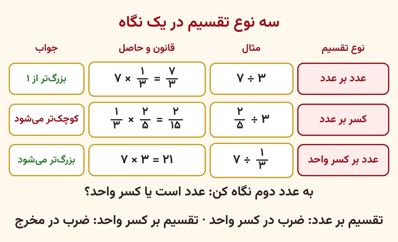 جدول سه نوع تقسیم درس تقسیم کسرها: هفت تقسیم بر سه، دوپنجم تقسیم بر سه و هفت تقسیم بر یک‌سوم، با قانون هر کدام و حاصل، و این‌که جواب بزرگ‌تر یا کوچک‌تر می‌شود، آموزش صفحه ۶۴ ریاضی پنجم