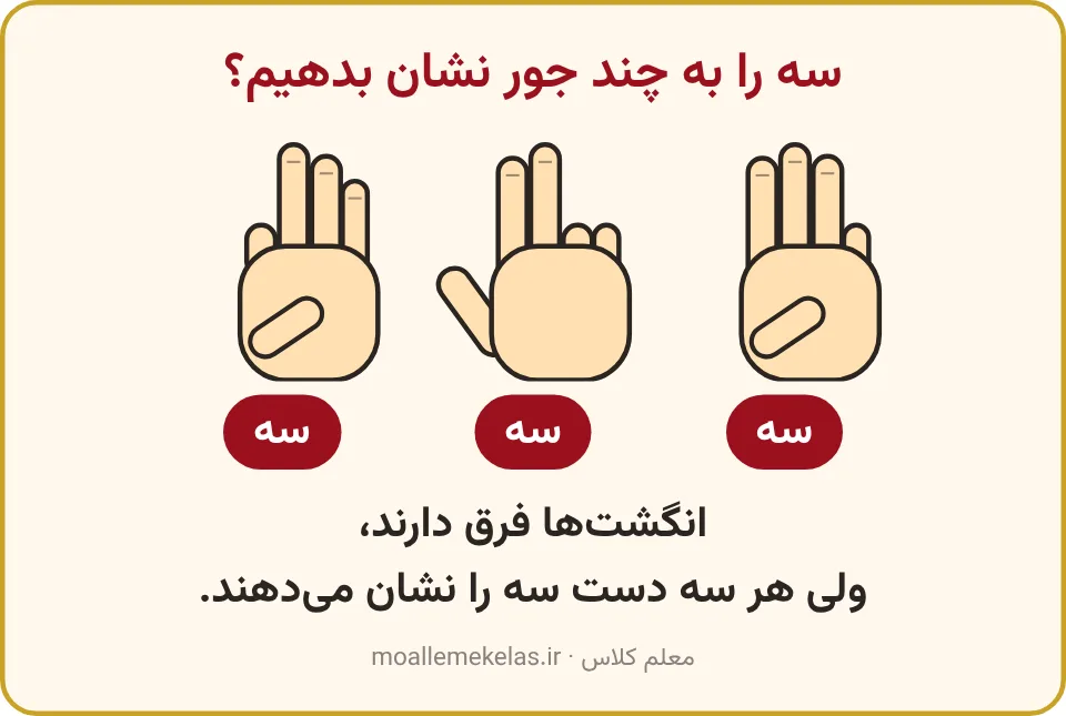 سه دست که هر کدام با انگشتهای متفاوت عدد سه را نشان میدهند، تمرین صفحه ۷ ریاضی اول