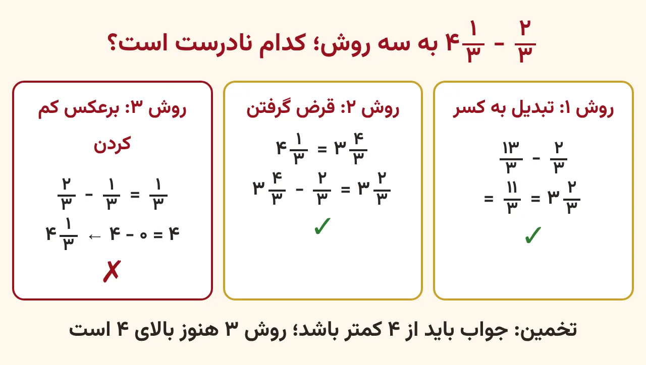 سه جعبه برای تفریق چهار و یک‌سوم منهای دوسوم: روش تبدیل به کسر و روش قرض گرفتن با تیک سبز و روش برعکس کم کردن با ضربدر قرمز، آموزش صفحه ۵۲ ریاضی پنجم