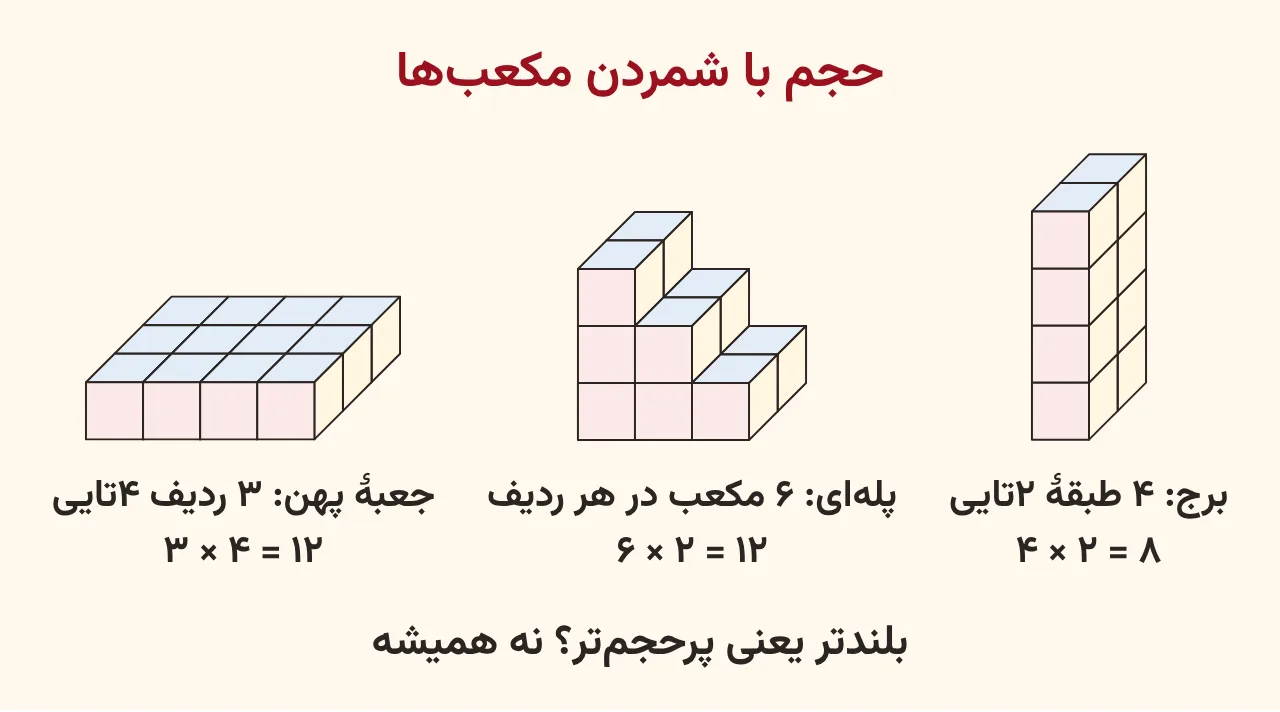 سه شکل از مکعبهای چیدهشده: برج ۸ مکعبی، شکل پلهای ۱۲ مکعبی و جعبهٔ پهن ۱۲ مکعبی، آموزش صفحه ۱۷۰ ریاضی پنجم