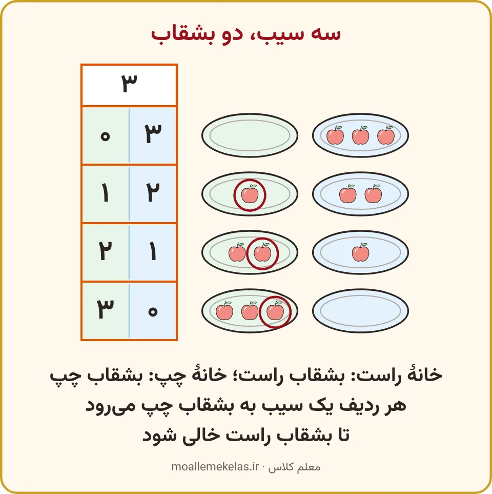 تمرین صفحه ۹۰ ریاضی اول: سه سیب و دو بشقاب کنار جدول ۳