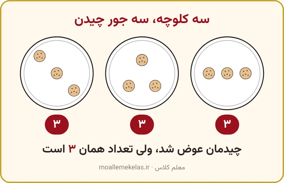 سه بشقاب که در هر کدام سه کلوچه با چیدمان متفاوت است، شمارش سریع کلاس اول