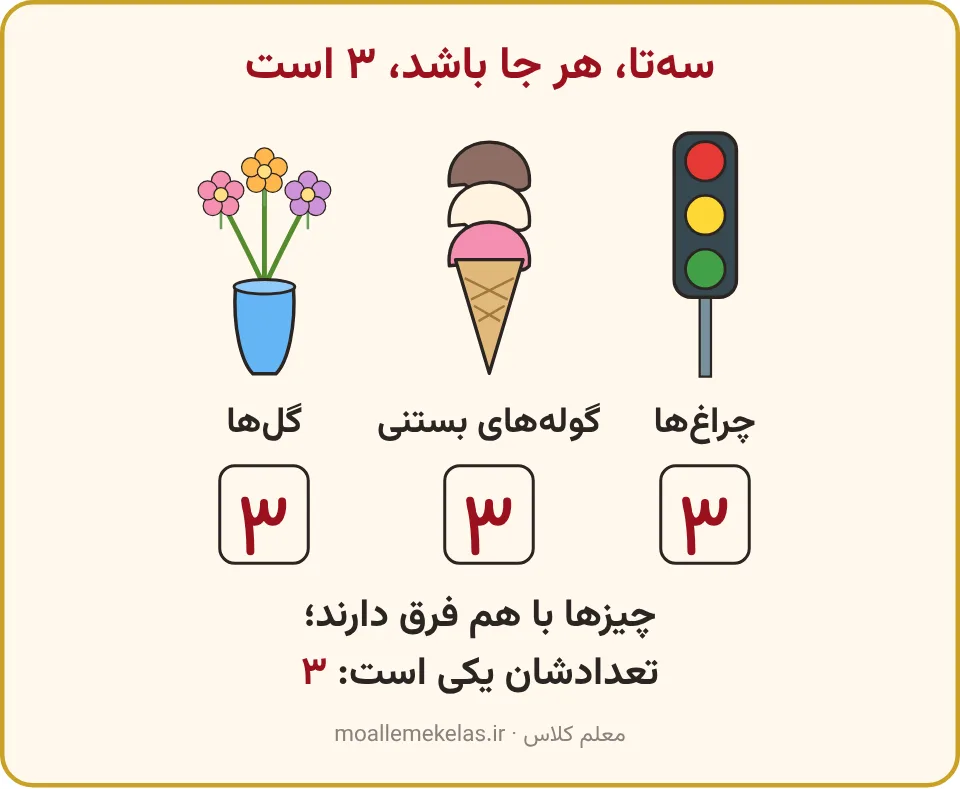 چراغ راهنما، بستنی سه‌گوله و گلدان سه‌گل با عدد ۳، تمرین صفحه ۵۲ ریاضی اول