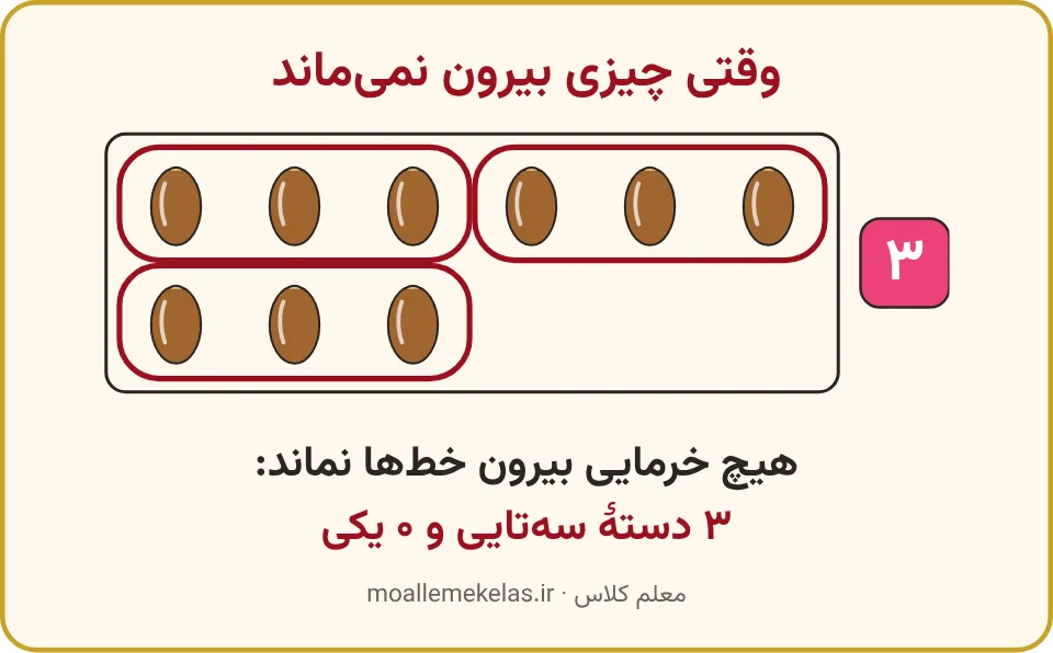 نه خرما در سه دستهٔ سهتایی و هیچ خرمایی بیرون خطها