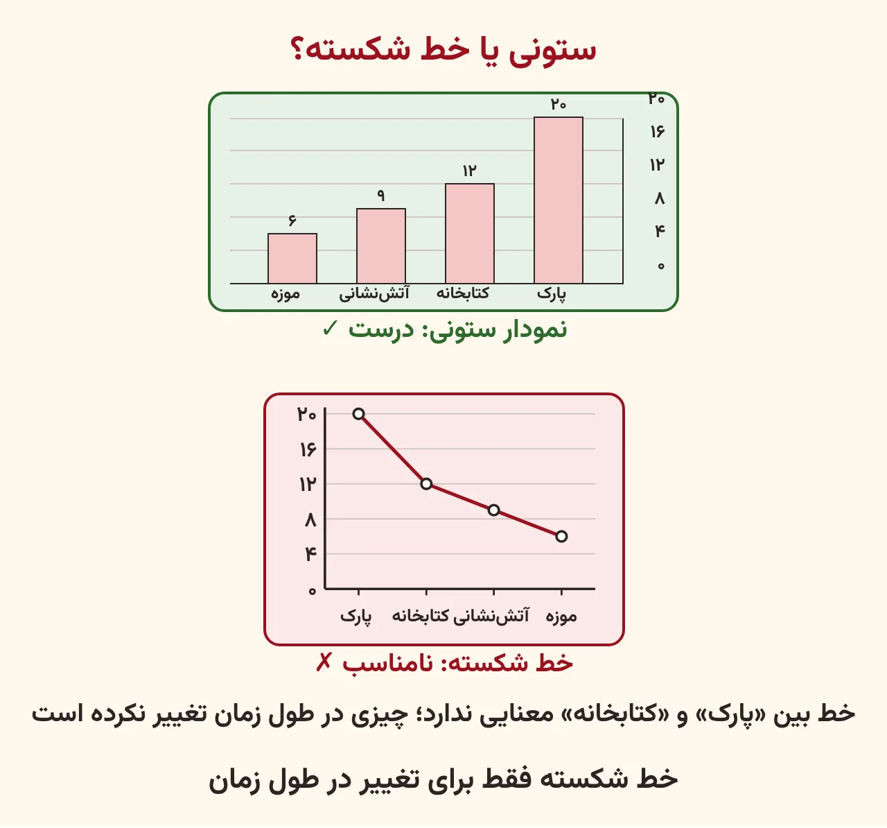 همان دادههای پرسشنامه یک بار با نمودار ستونی درست و یک بار با نمودار خط شکستهٔ نامناسب که خط بین گروههای جدا معنی ندارد، آموزش صفحه ۱۹۲ ریاضی پنجم