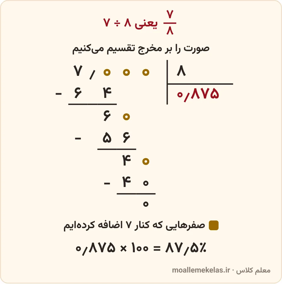 تقسیم هفت بر هشت به روش ایرانی در صفحهٔ ۱۱۵ ریاضی ششم، با خارجقسمت ۰٫۸۷۵ و درصد ۸۷٫۵