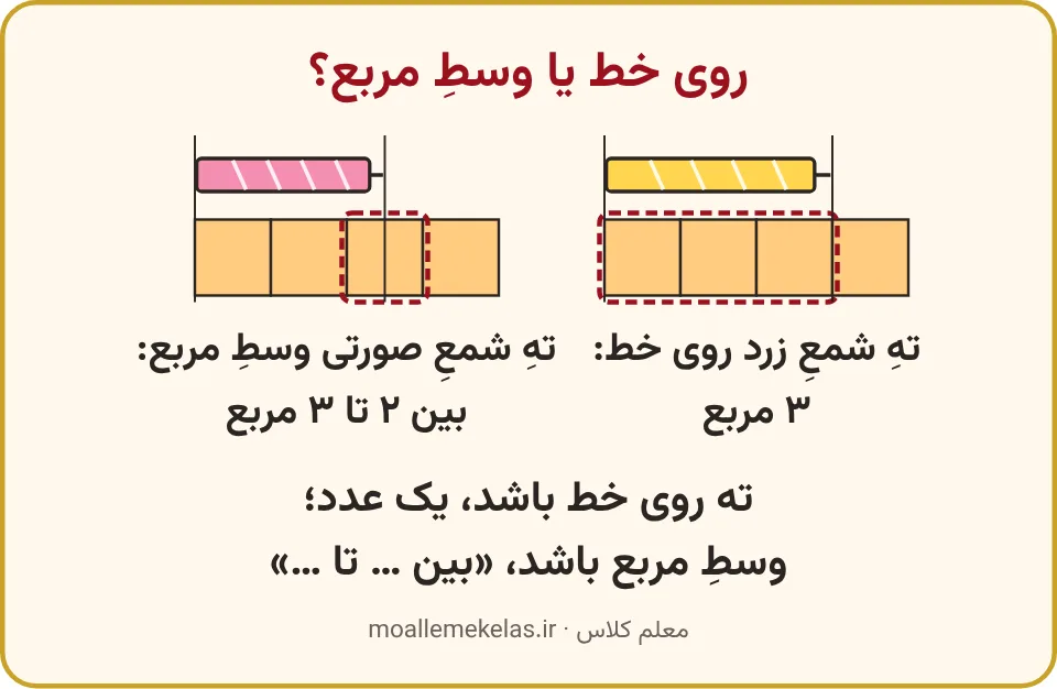 شمع زرد تا روی خط و شمع صورتی تا وسط مربع