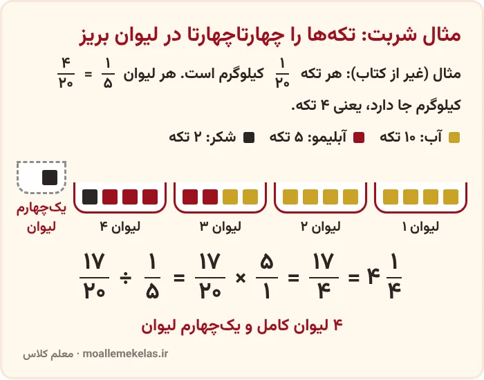 تکه‌های شربت که چهارتا‌چهارتا در لیوان‌ها ریخته می‌شوند، محاسبات با کسر صفحه ۳۶ ریاضی ششم