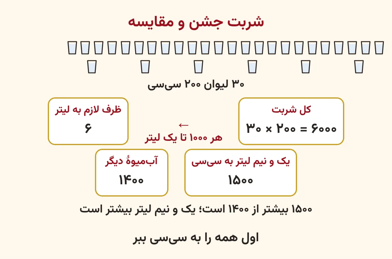 ۳۰ لیوان ۲۰۰ سی‌سی که ۶۰۰۰ سی‌سی یعنی ۶ لیتر شربت می‌شود و مقایسهٔ یک و نیم لیتر با ۱۴۰۰ سی‌سی، آموزش صفحه ۱۸۱ ریاضی پنجم