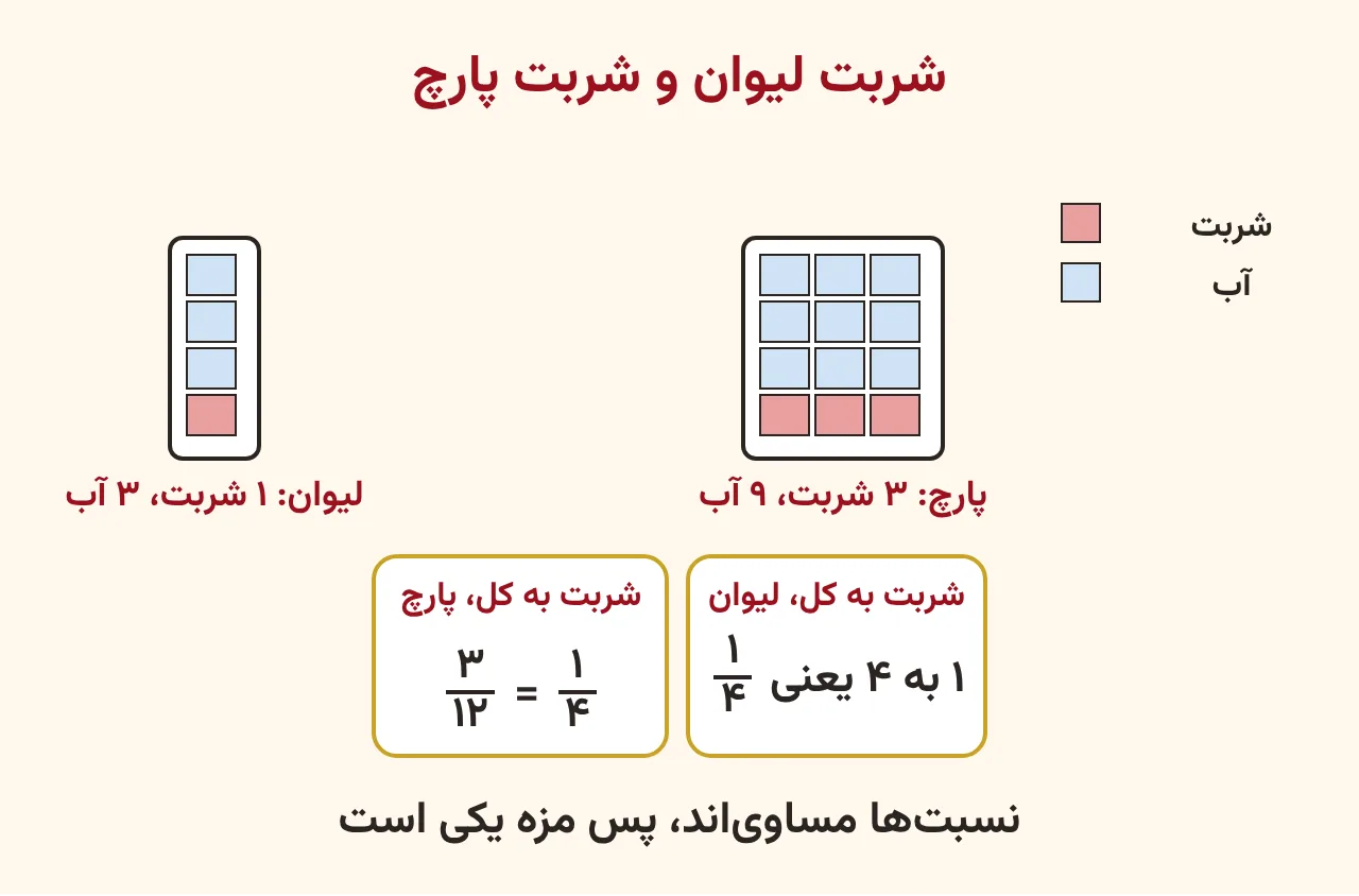 یک لیوان با یک پیمانه شربت و سه پیمانه آب کنار یک پارچ با سه پیمانه شربت و نه پیمانه آب و دو کارت نسبت یک چهارم و سه دوازدهم که به یک چهارم ساده می‌شود، آموزش صفحه ۸۳ ریاضی پنجم