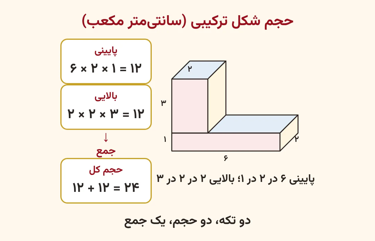 شکل ترکیبی از مکعب‌مستطیل پایینی ۶ در ۲ در ۱ و بالایی ۲ در ۲ در ۳ و کارت‌های حجم ۱۲ و ۱۲ و جمع ۲۴ سانتی‌متر مکعب، آموزش صفحه ۱۷۳ ریاضی پنجم