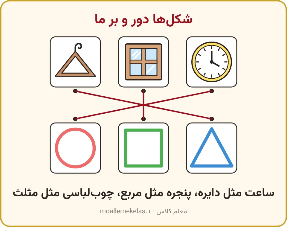 ساعت دیواری، پنجره و چوبلباسی که به دایره، مربع و مثلث وصل شدهاند