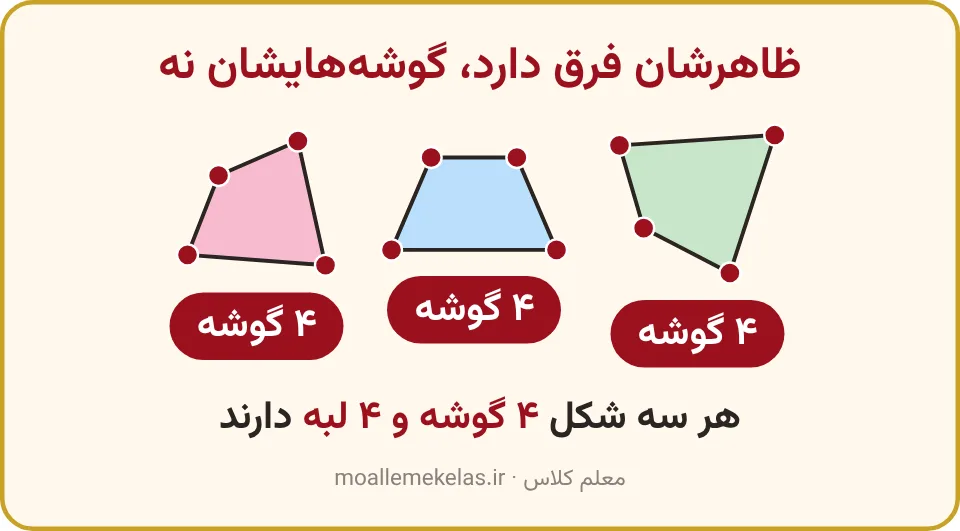 سه شکل با ظاهر متفاوت که هر کدام چهار گوشه دارند، صفحه ۳۵ ریاضی اول