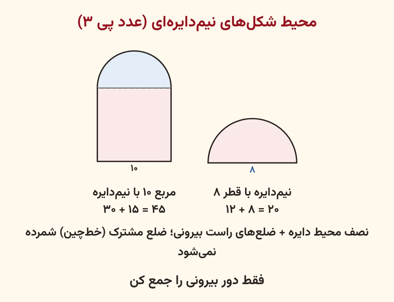 نیم‌دایره با قطر ۸ با محیط ۲۰ و مربع ۱۰ سانتی‌متری با نیم‌دایره روی آن با محیط ۴۵، عدد پی ۳، آموزش صفحه ۱۶۸ ریاضی پنجم