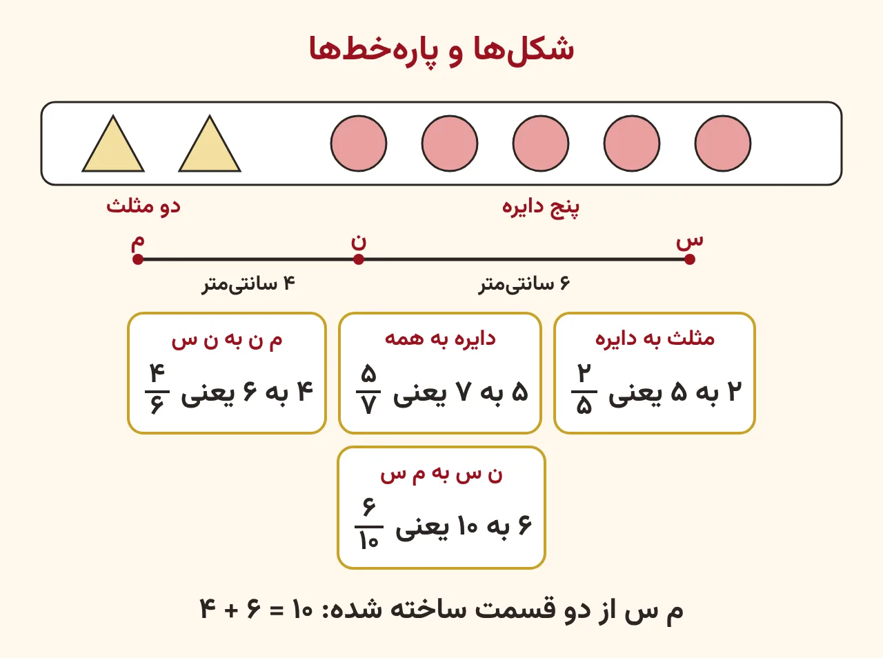 دو مثلث و پنج دایره در یک کادر و زیر آن پارهخط م س که نقطهٔ ن آن را به چهار و شش سانتیمتر تقسیم کرده، با کارتهای نسبت دو پنجم، پنج هفتم، چهار ششم و شش دهم، آموزش صفحه ۸۱ ریاضی پنجم