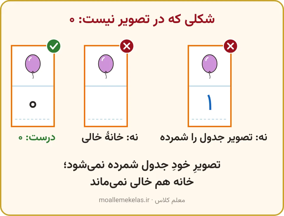 خانهٔ بادکنک در جدول: صفر درست است؛ خانهٔ خالی و عدد یک نادرست‌اند