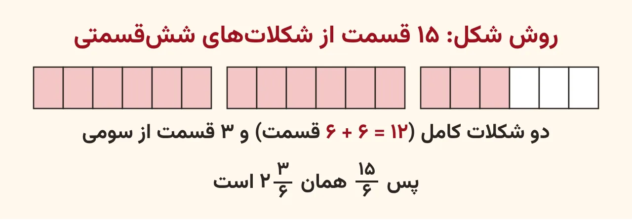سه شکلات ششقسمتی که دو شکلات کامل و سه قسمت از شکلات سوم رنگ شده و نشان میدهد پانزدهششم همان دو و سهششم است، آموزش صفحه ۴۲ ریاضی پنجم