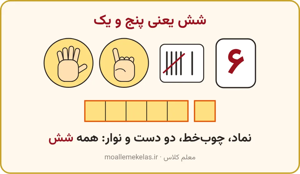 عدد ۶ با نماد، چوب‌خط، دو دست و نوار پنج و یک، تمرین صفحه ۶۷ ریاضی اول