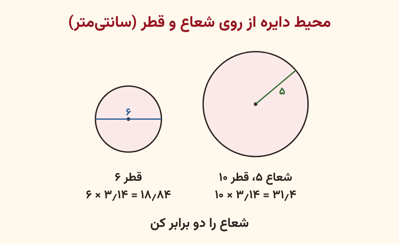 دو دایره، یکی با شعاع ۵ و محیط ۳۱٫۴ و یکی با قطر ۶ و محیط ۱۸٫۸۴ سانتیمتر، آموزش صفحه ۱۶۹ ریاضی پنجم
