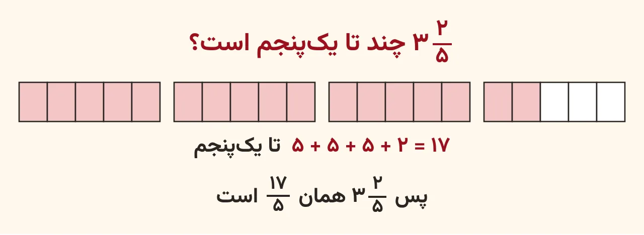 سه نوار پنجقسمتی کامل و دو قسمت از نوار چهارم که نشان میدهد سه و دوپنجم همان هفده تا یکپنجم است، آموزش صفحه ۴۱ ریاضی پنجم